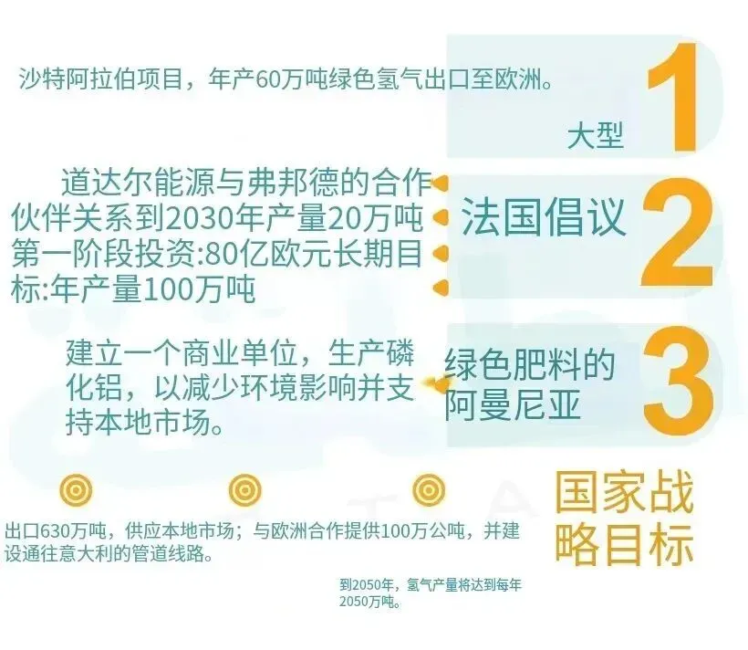 突尼斯:每年卖欧洲60万吨氢!建3300公里输氢管道