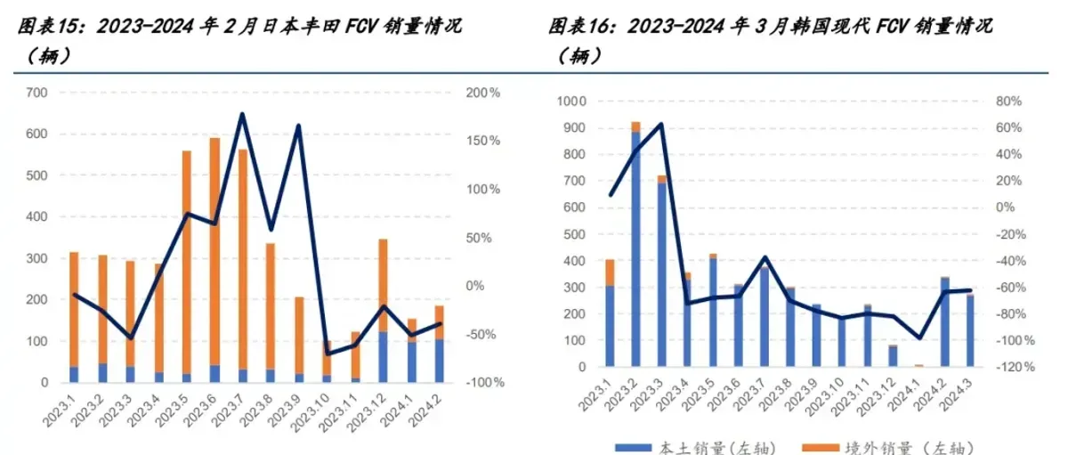 氢能和燃料电池国金研报：氢燃料电池汽车3月装机量翻倍！