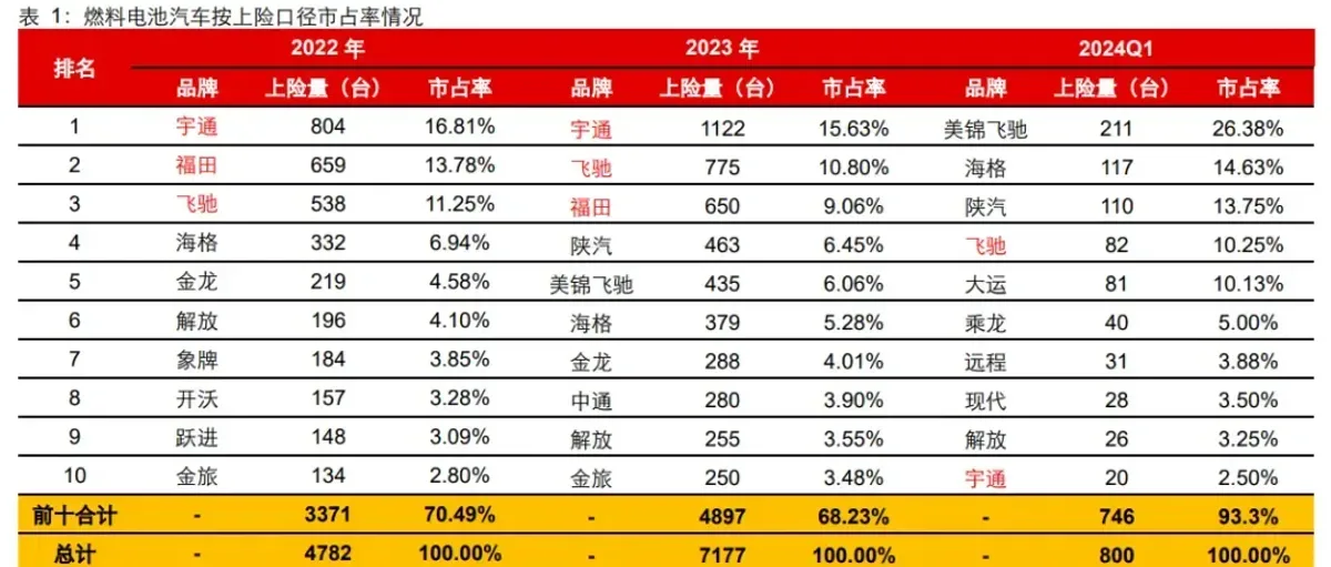 大涨61.2%!美锦和亿华通分列第一,长江氢能研报:一季度燃料电池商用车详尽数据分析