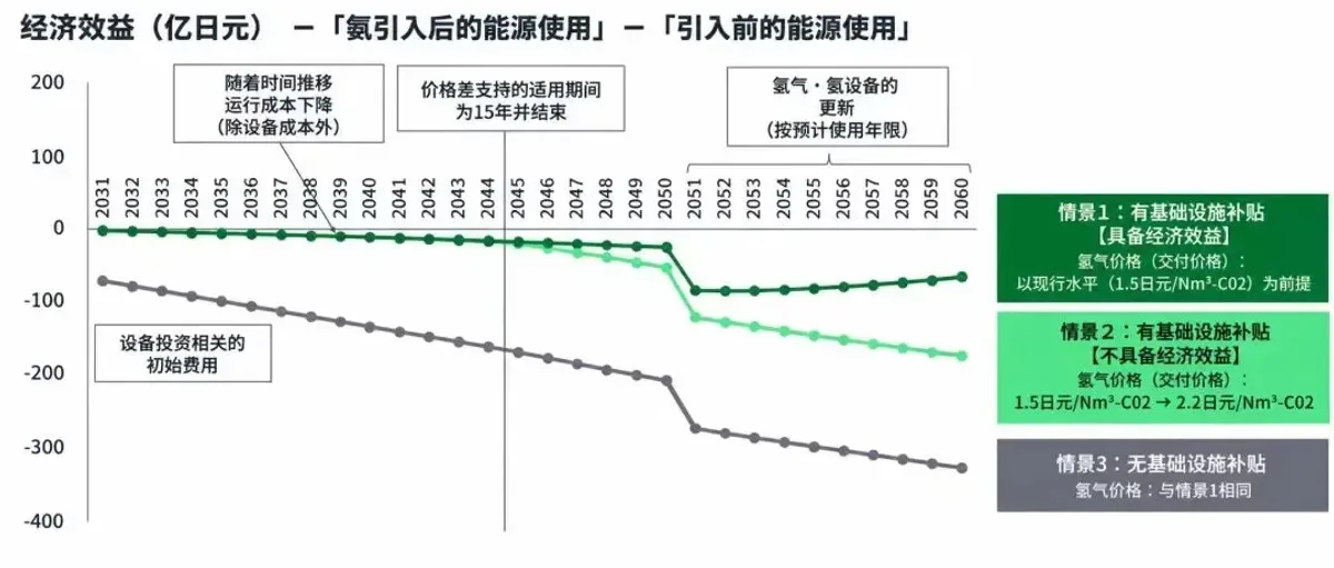 安永:突破氢能困境的战略
