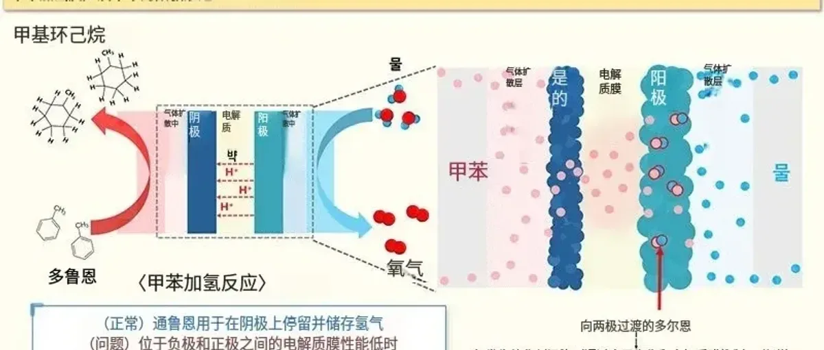 韩国研发新型储氢膜技术,突破LOHC液态有机储氢瓶颈