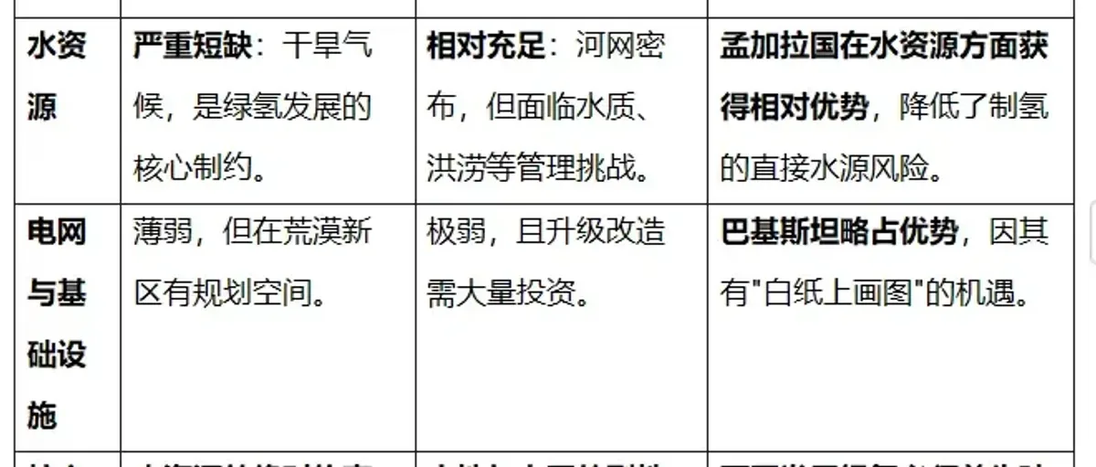 困局与曙光:孟加拉国绿氢发展潜力评估