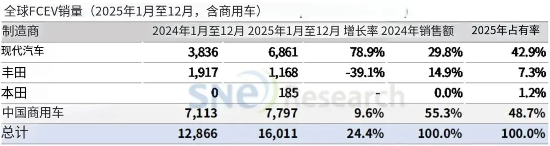 外媒分析中国氢能汽车年底放量原因
