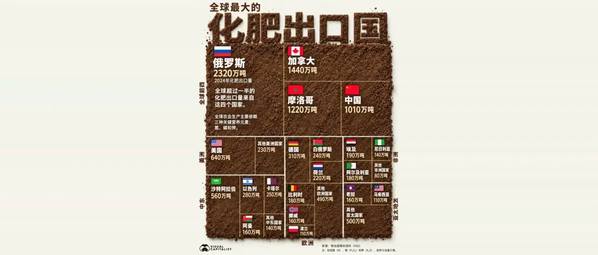 合成氨：一图看懂全球化肥出口