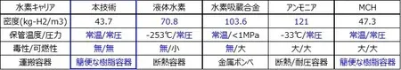全球首例！绿氢+有机液态储运氢技术验证成功