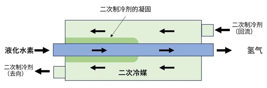 岩谷与大林组新技术：90%的液氢冷能用于食品冷冻和空调