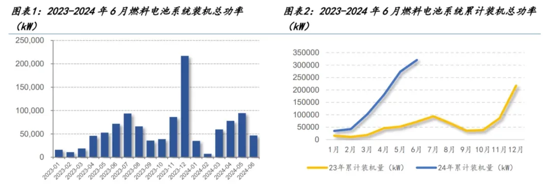 氢能行业数据点评：淡季不淡 燃料电池龙头重塑亿华通 电解槽派瑞阳光电源