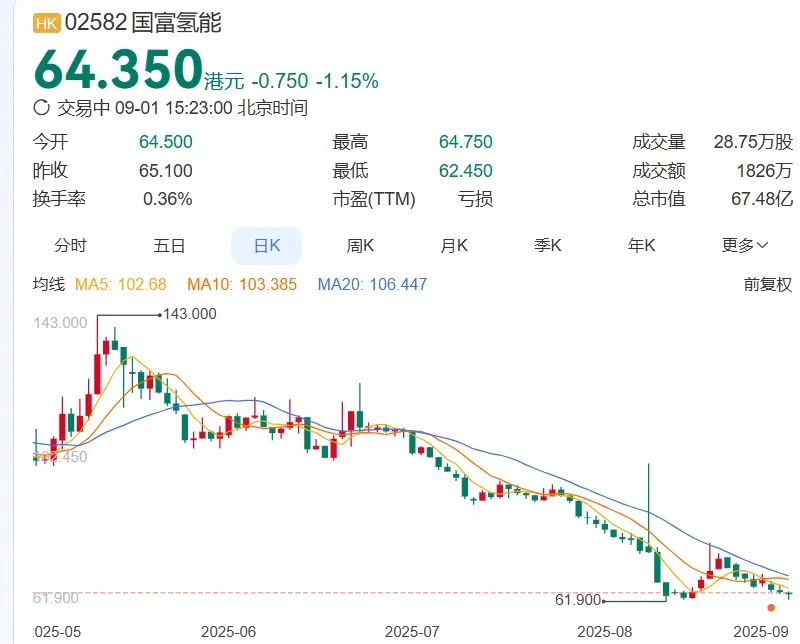 配售9099万投氢能！国富氢能海外动作释放新信号