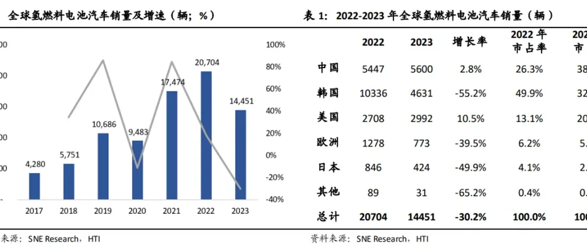 氢能和燃料电池研报 全国规划在建绿氢项目超400个 加氢站480座！日本把加氢站建到公寓区 全球首个氢餐厅