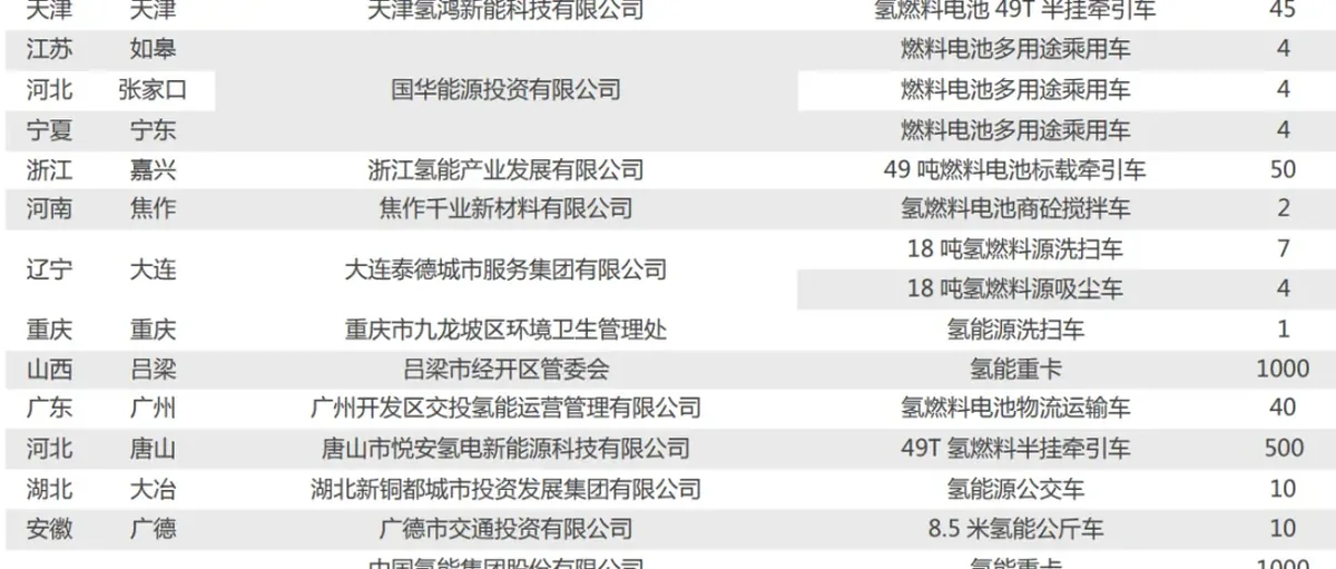 氢能申万研报氢车招标高增;全国16大氢走廊;现代氢客车增产6倍