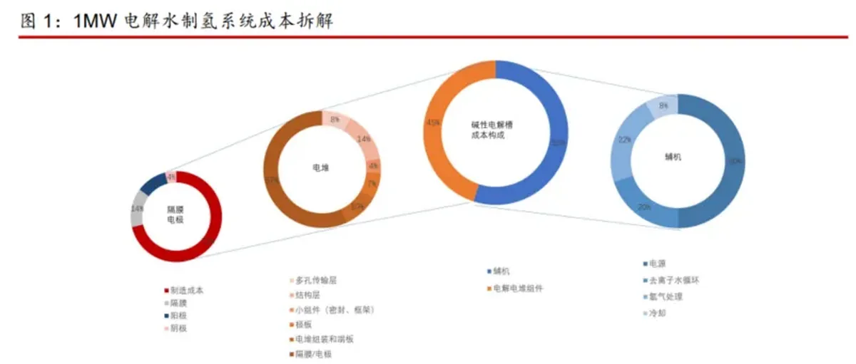 制氢电源深度报告:电网与电解槽之间的"连接桥梁",制氢电源有望开创未来增长新局面
