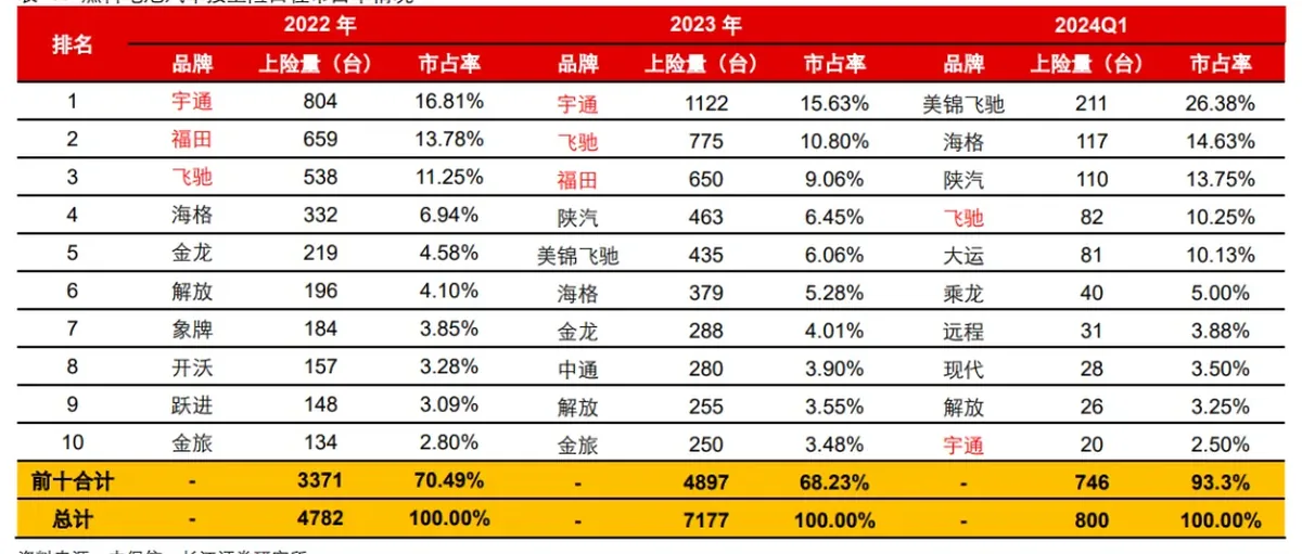 大涨61.2%!美锦和亿华通分列第一,长江氢能研报:一季度燃料电池商用车详尽数据分析