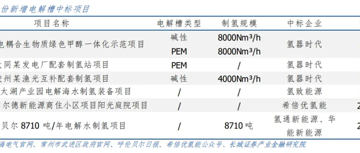 氢能和燃料电池研报:氢产业链产研并举,海外需求未来可期;4月新增电解槽招投标数据