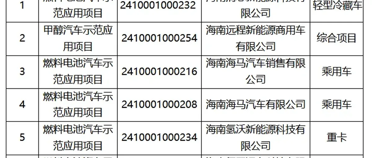 每日氢能热点:中船派瑞出海;中石油国际专利;海南燃料电池汽车示范项目;欧盟氢气招标揭晓;现代氢能重卡进军美国