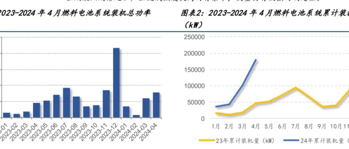 氢能和燃料电池国金行业研究:FCV装机持续增长,绿氢大项目招标陆续开启