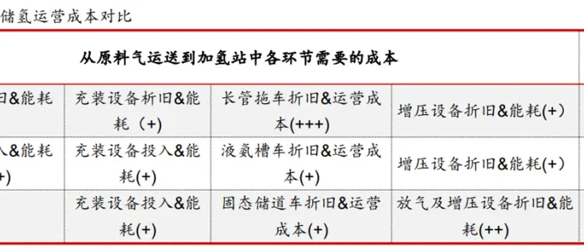深度报告:高承载容量、低运营成本,固态储氢开启规模化之路