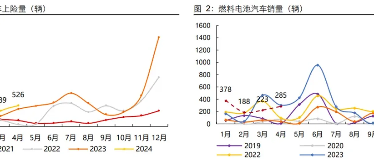 4 月燃料电池商用车装机同比增39.4%,2024年招标量已达3347辆