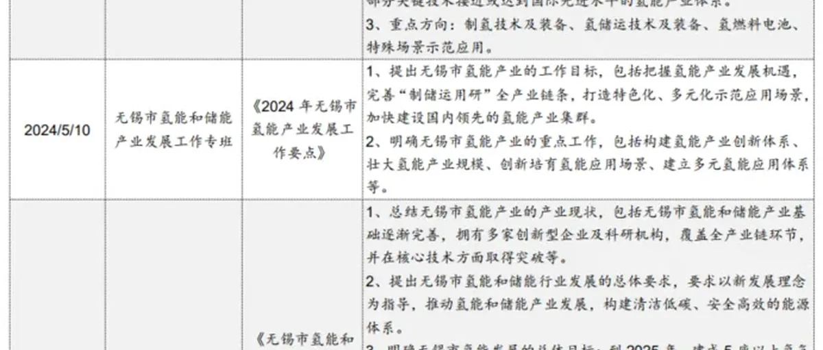 研报:江苏省氢能产业中长期规划出台助推氢能产业长远发展;2024年1-4月我国燃料电池车招标项目