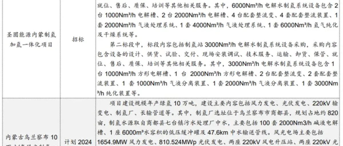氢能产业点评报告:5月制氢项目建设加快,氢氨醇一体化是趋势