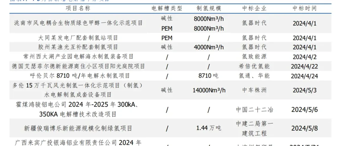 氢能和燃料电池长城周报:氢能热潮不减,产业开启新篇章