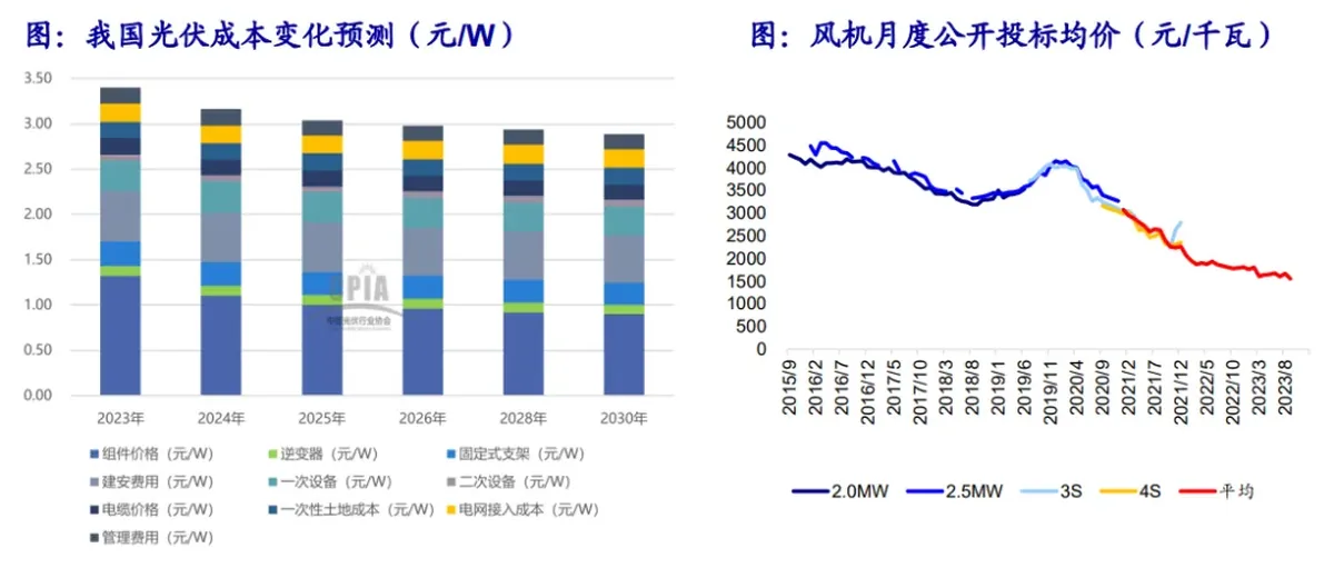 氢能和燃料电池海通研报：制氢如何从风光过剩、利用小时和度电成本看电解槽未来机会