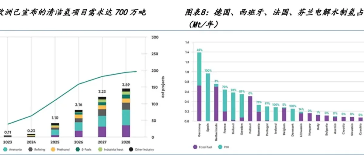 国金海外氢能专题之一:欧洲制储运用政策完善,碳税落地加速绿氢平价