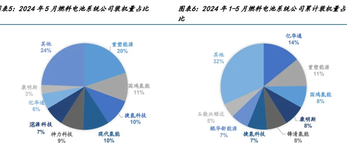 国金月报:5月燃料电池汽车775辆 重塑亿华通装机分列第一 绿氢开工项目40万吨