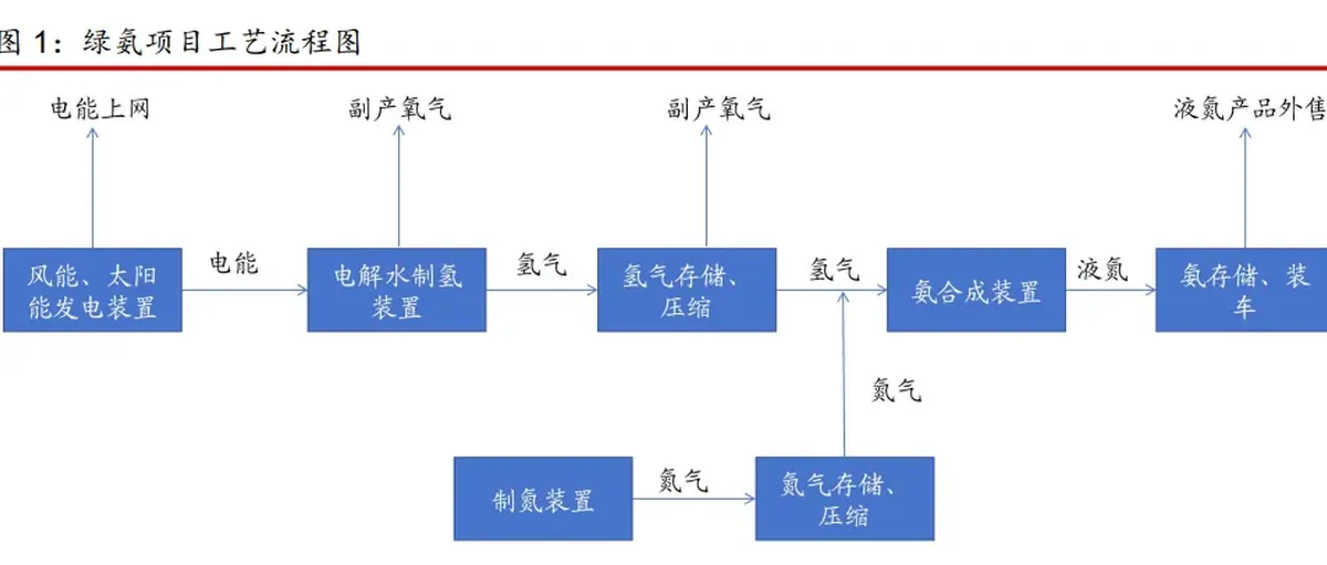氢氨醇一体化深度报告:关注具有较强上下游整合能力和资金营运能力的集团型氢能企业