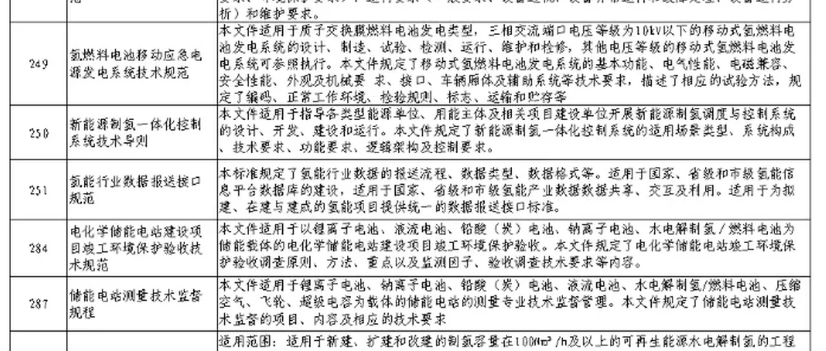国家能源标准修订涉氢14项 国内首款真实市场化氢车发布 海马新目标跻身海南主流交通工具