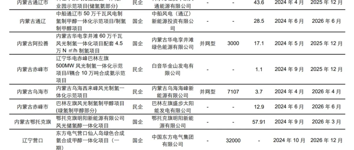 电解槽半年盘点:上半年中标规模523MW 下半年招标有望加速