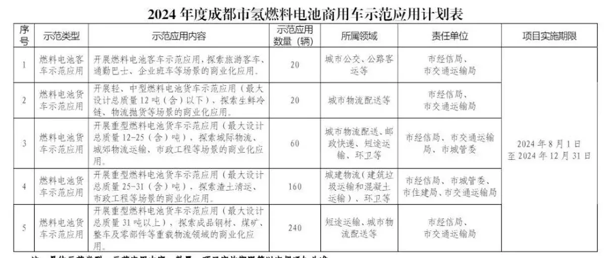 国际储能峰会看好氢氨醇一体化 成都对加氢站最高奖1000万元