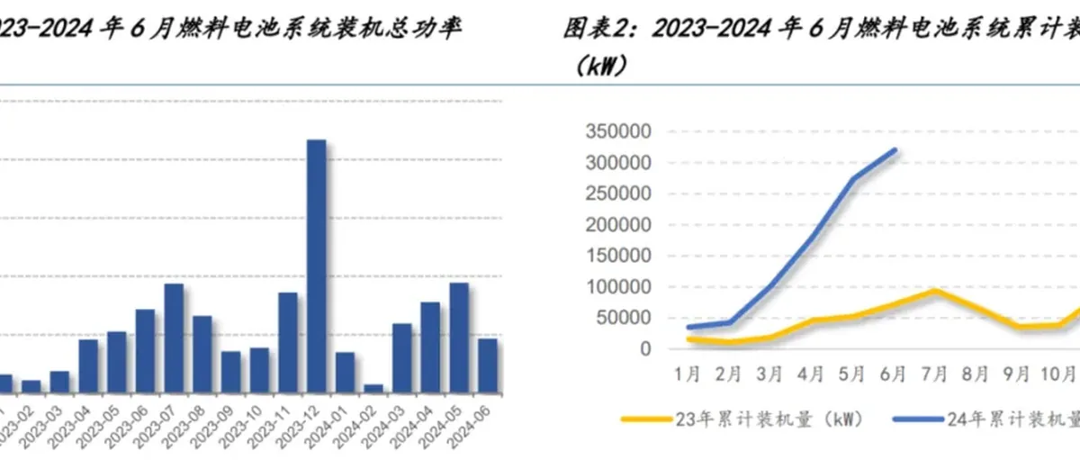 氢能行业数据点评:淡季不淡 燃料电池龙头重塑亿华通 电解槽派瑞阳光电源