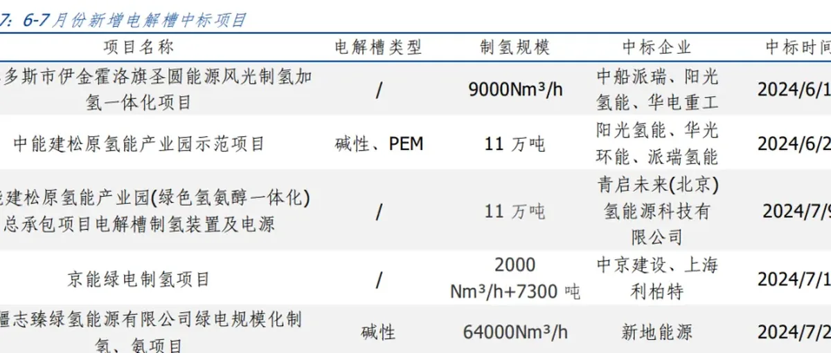 氢能行业周报：电解槽最新数据 4.5T氢能冷链物流车受捧