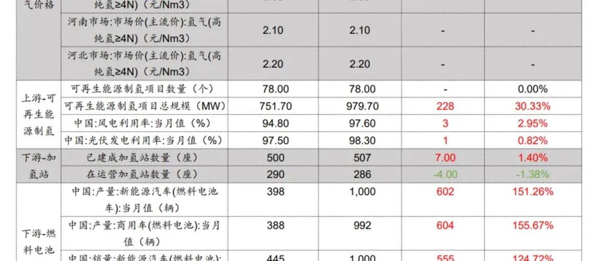 氢能月报: 中国加氢站507座 燃料电池车环比大增