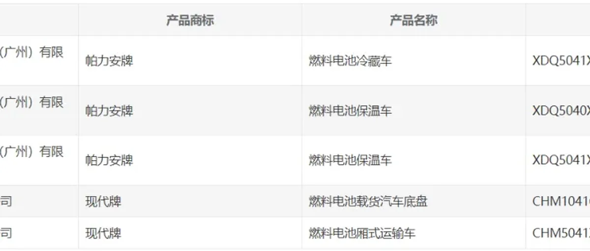工信部第386批新车公示 现代汽车氢燃料电池汽车上榜数量居首