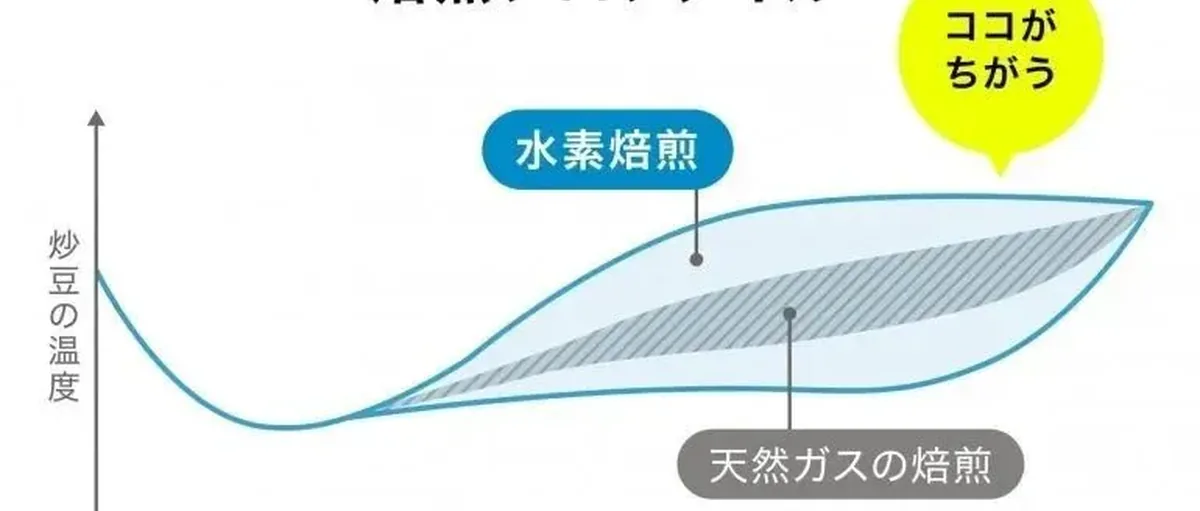 “氢气烘焙咖啡” 已开始发售,全球首次量产在即