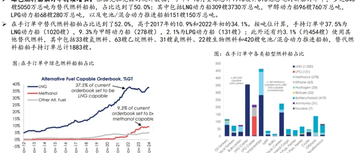 方正2025年度策略：全球航运绿色甲醇等燃料供给或存缺口