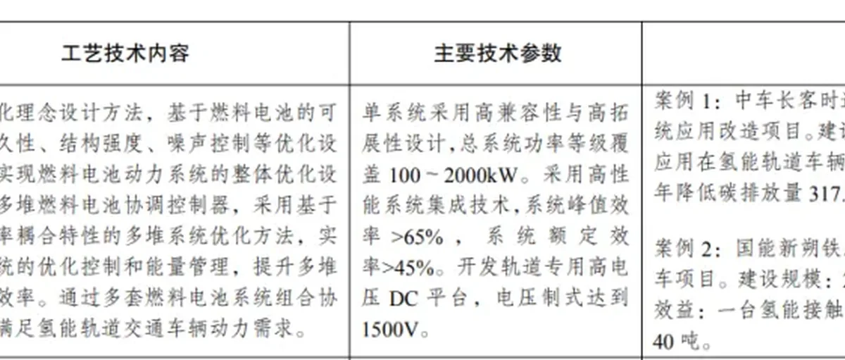 速看!国家八部委发布绿色技术目录 力推氢能轨交燃料电池等关键领域