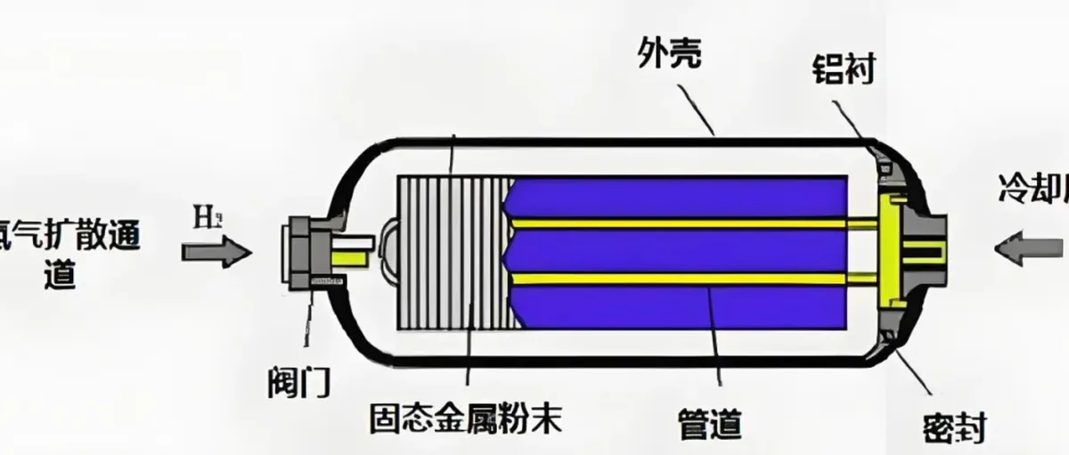 福布斯：固态储氢选镁基还是钛基？