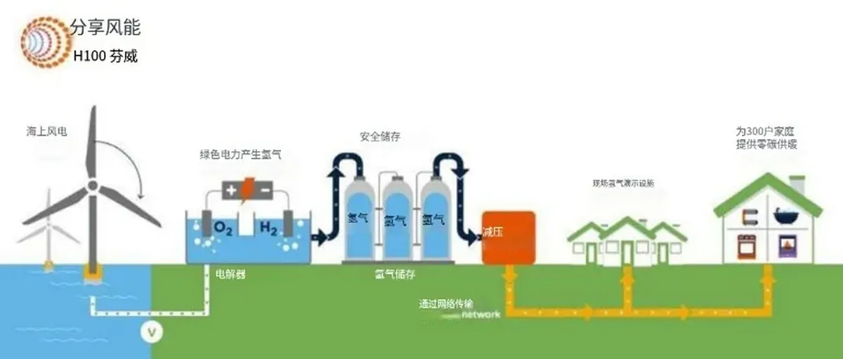 氢能住宅正在兴起,但真的能省取暖费吗?