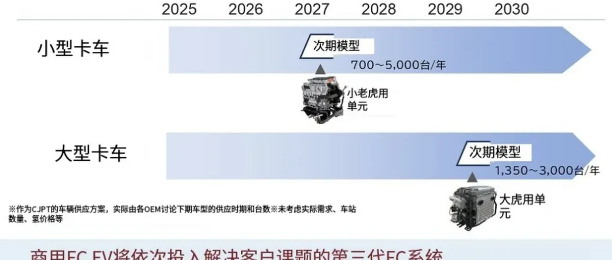 丰田官方解读：燃料电池生态系统构建和电解槽前景