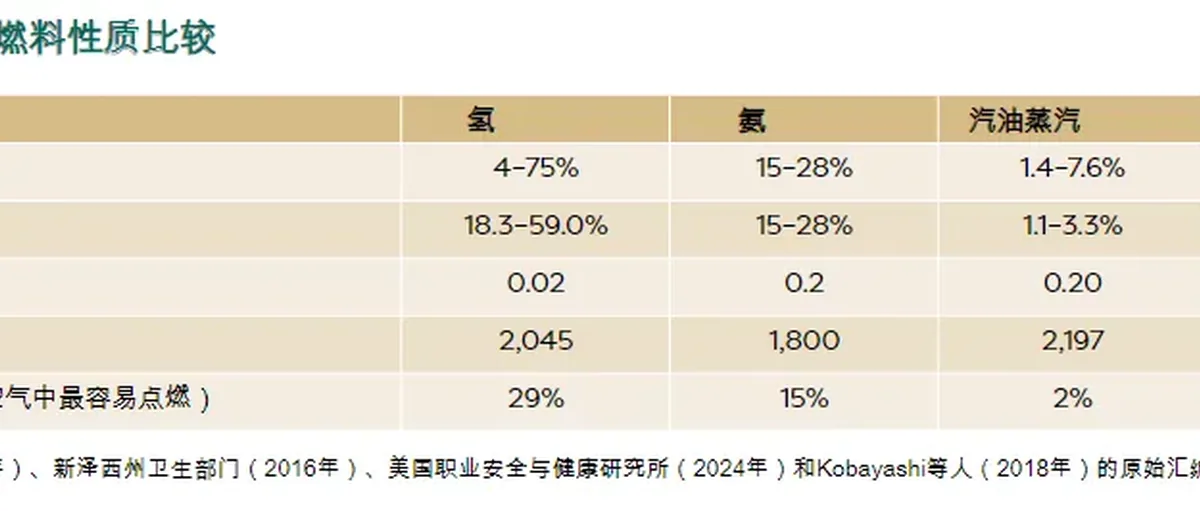 世行重磅报告：氢及衍生物安全要点，政策制定者必读