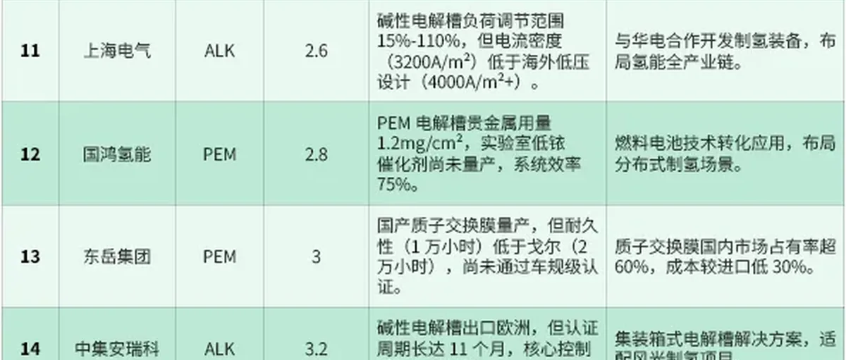 铂道氢榜：中国电解槽企业技术代际差排行