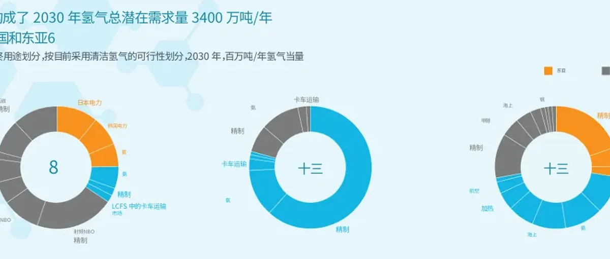 氢能委员会和麦肯锡新报告:解锁氢能商业模式