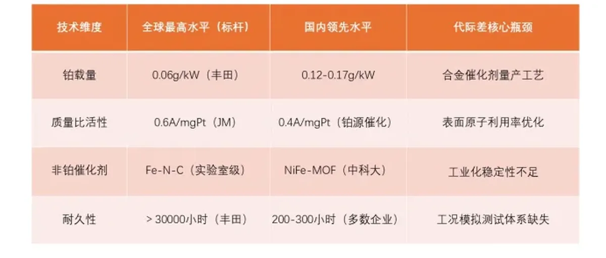 铂道氢榜：中国燃料电池催化剂技术代际差排行榜