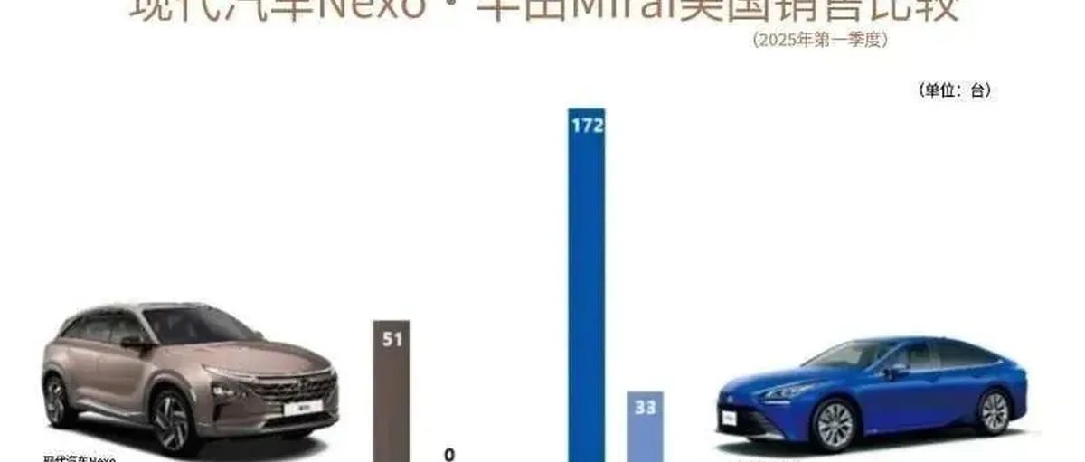 历史最惨!现代汽车一季度在美国市场氢能车销售归零