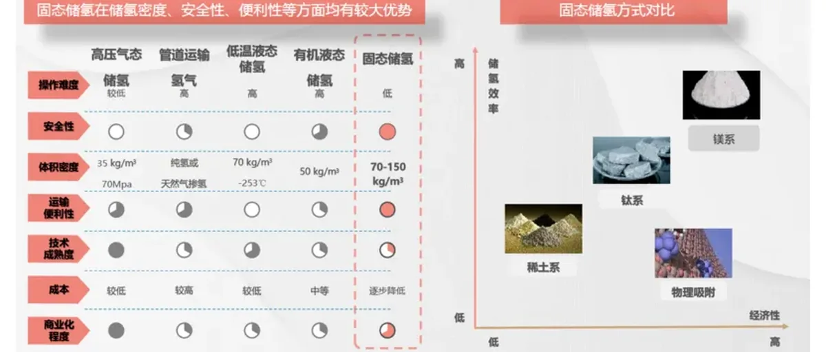 艾氢技术：纯镁基固态储氢迈向何方？