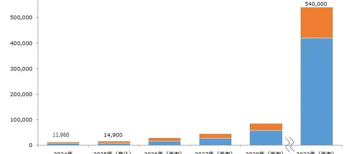 机构预测今年全球车用燃料电池销14900台 7年增至54万