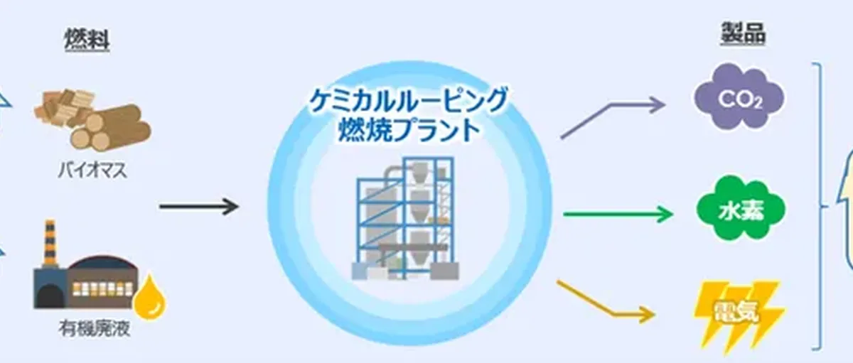 世界首次！生物质有机废液同步制造电力 氢气 CO₂试验