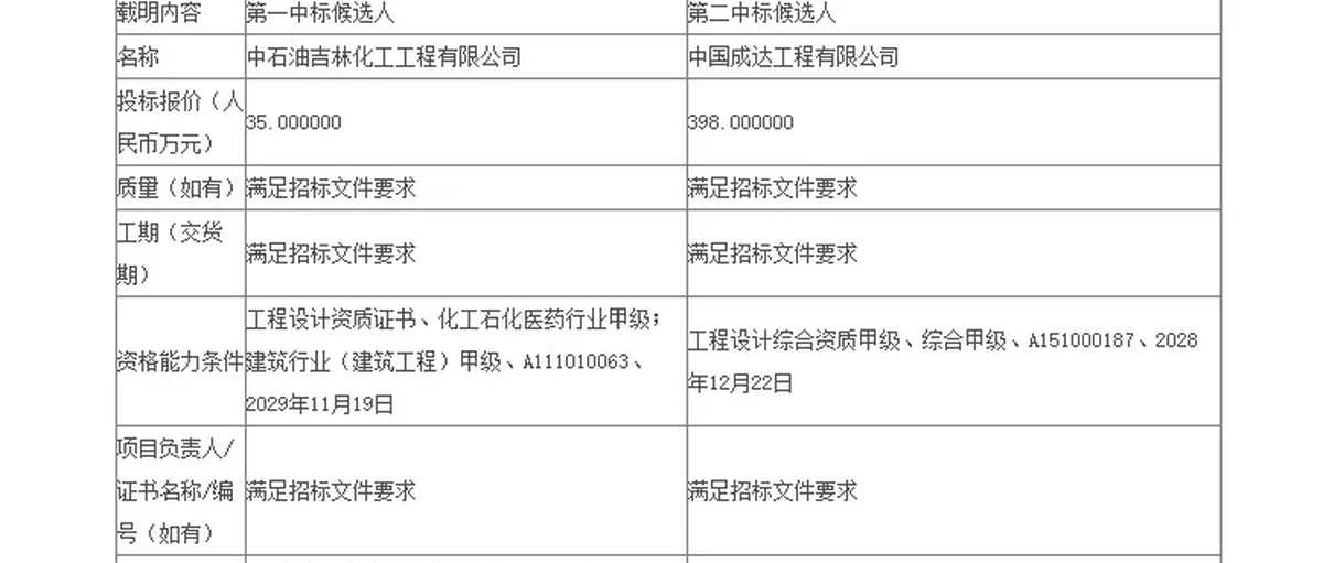 中石油吉林工程预中标国能集团加氢站制氢氨工厂设计标准服务